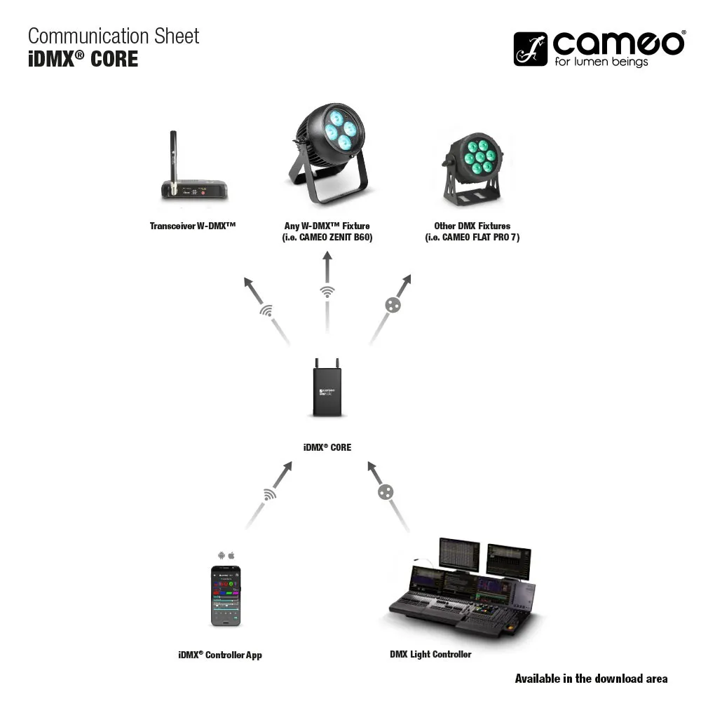 Cameo iDMX CORE - WiFi und W-DMX™ Converter