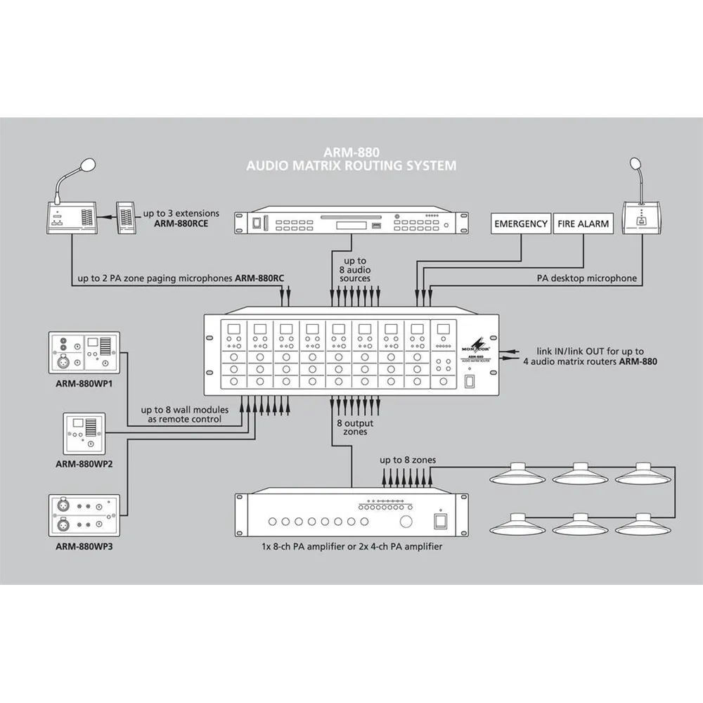 MONACOR Audiomatrix Notfalldurchsage mit Prioritaet