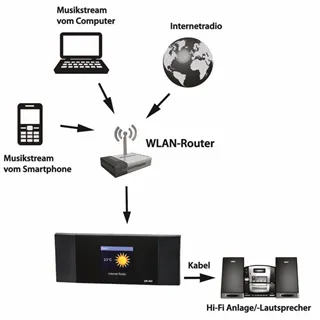 ORG.MAKERS WLAN-Internetradio DLNA DAB+ UKW Bluetooth