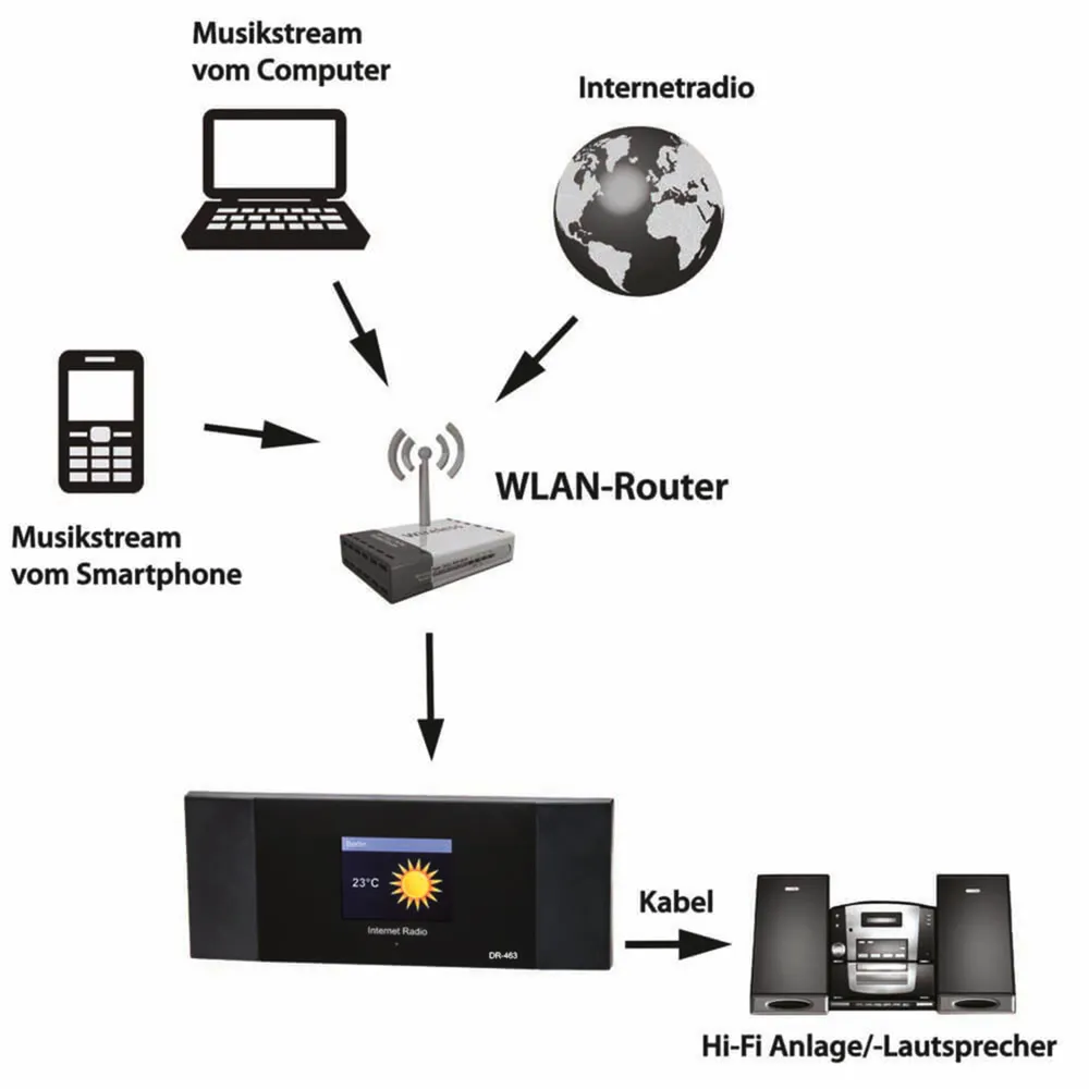 ORG.MAKERS WLAN-Internetradio DLNA DAB+ UKW Bluetooth
