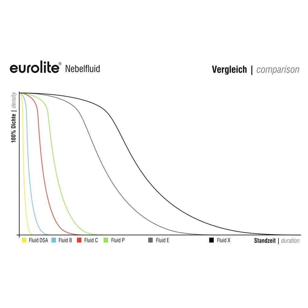 EUROLITE Smoke Fluid -DSA- Effekt, 200l Nebelfluid